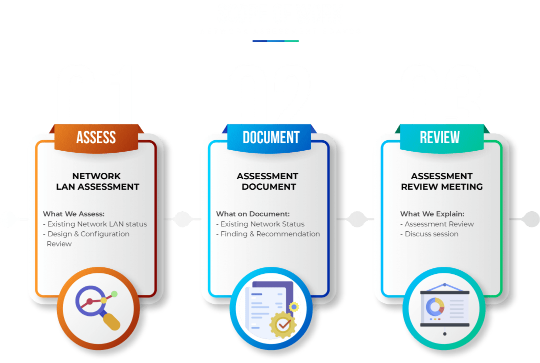 Network Assessment Network Assessment