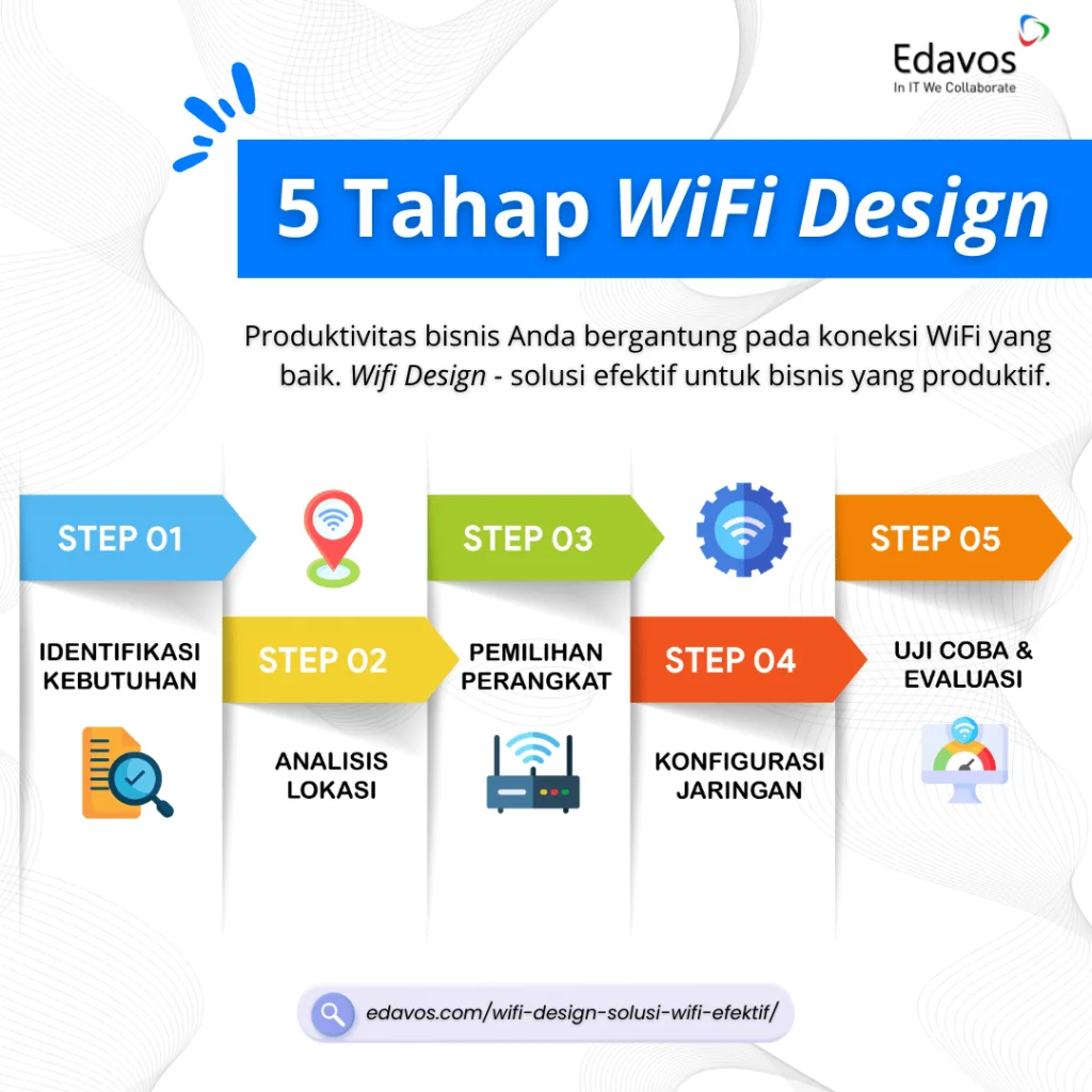 5 Tahap WiFi Design