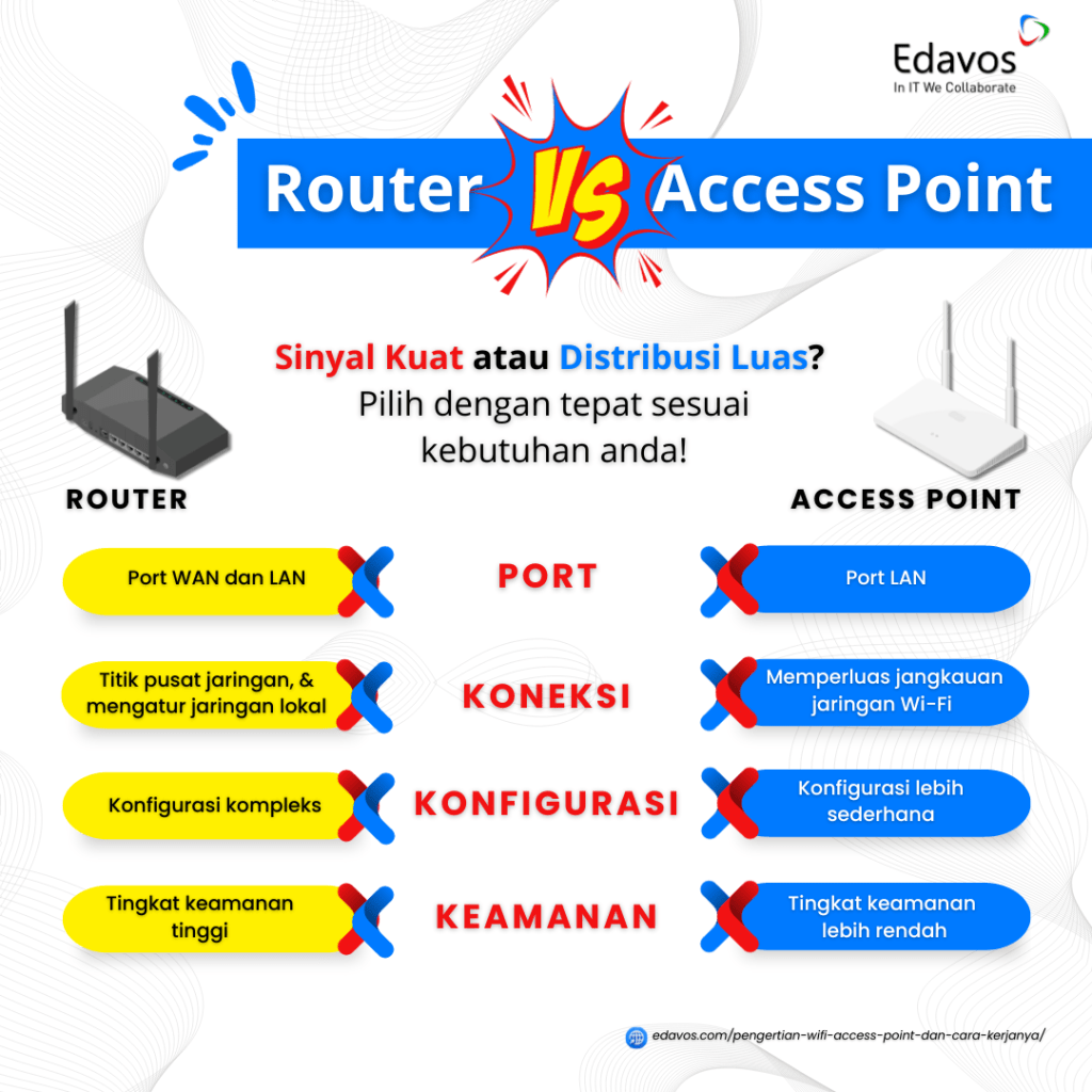 Router vs access point