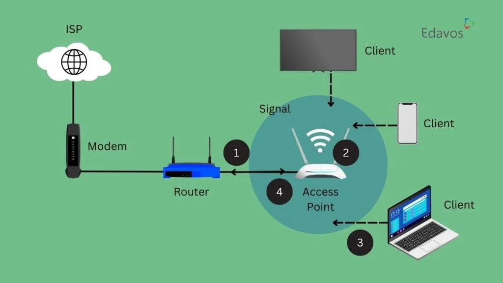 cara kerja WiFi Access Point