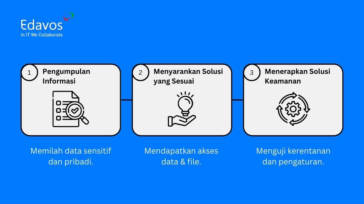 Apa Itu Endpoint Security & Bagaimana Cara Kerjanya? – Edavos