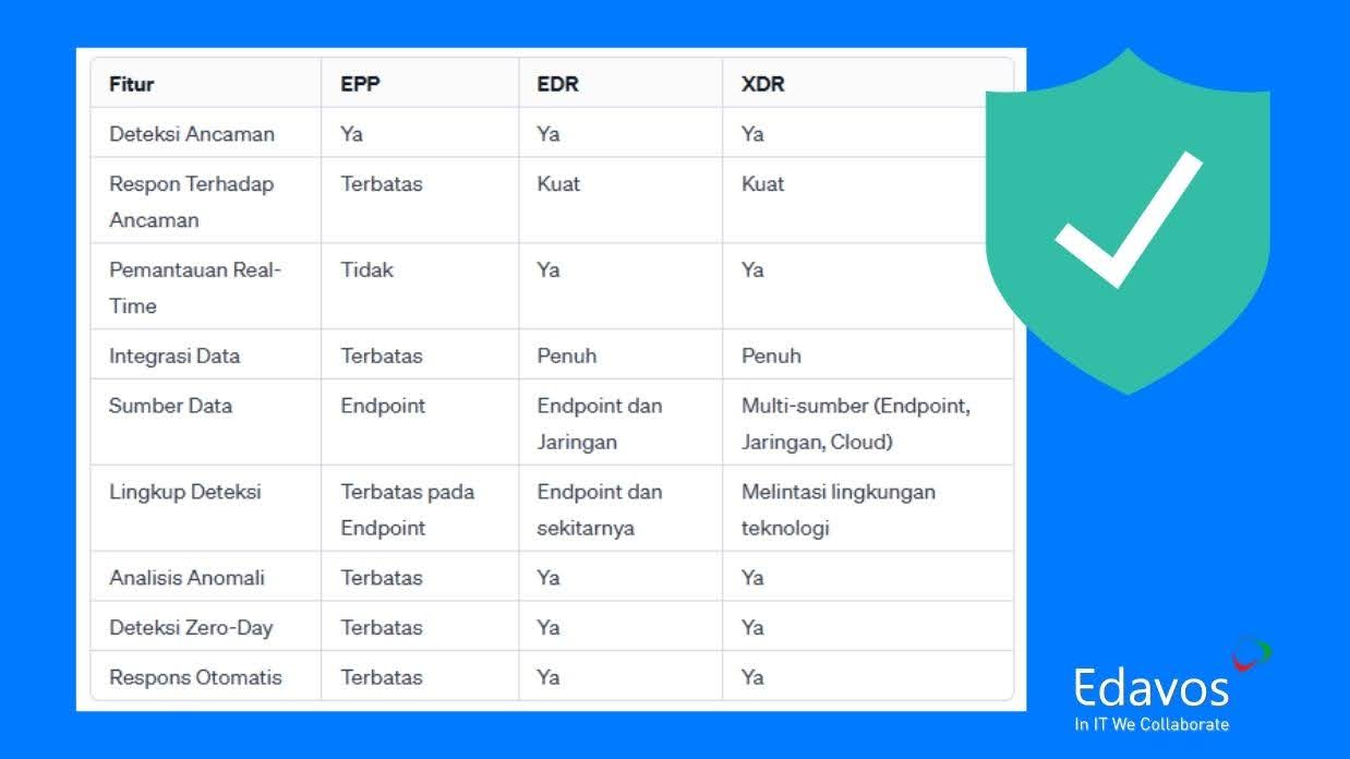 Apa Itu Endpoint Security & Bagaimana Cara Kerjanya? – Edavos