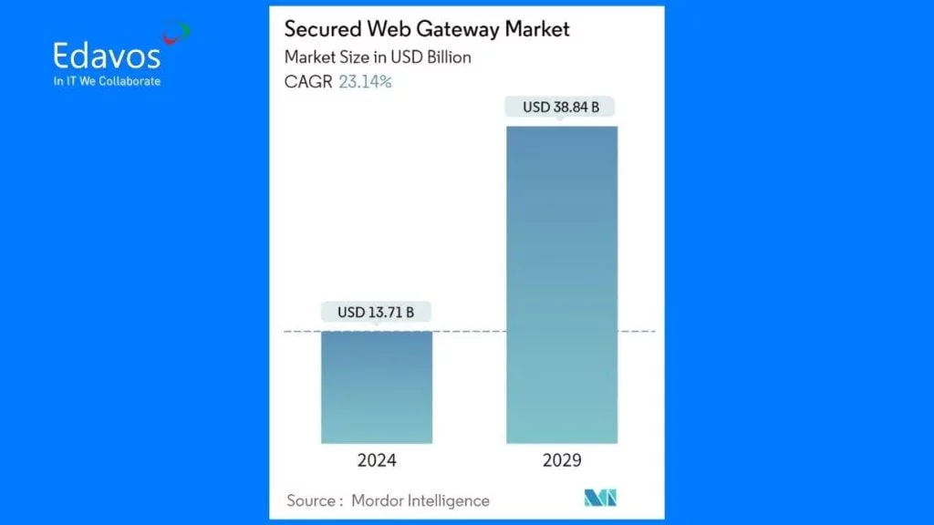 secure web gateway services