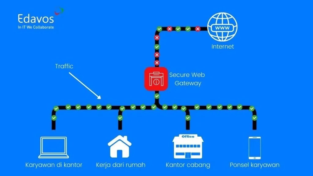 pengertian secure web gateway