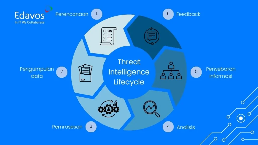 proses threat intelligence
