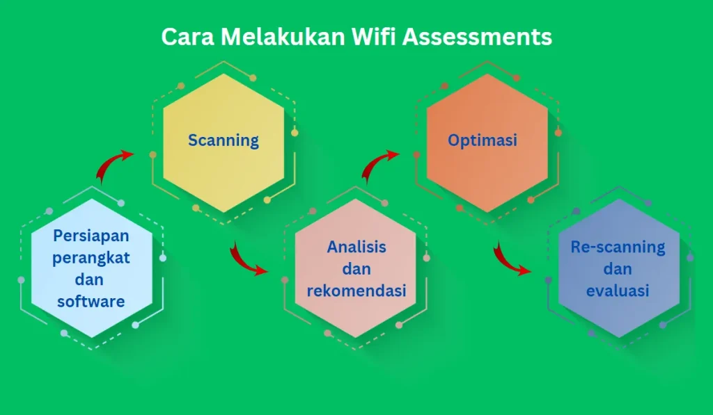 cara melakukan wifi assessment