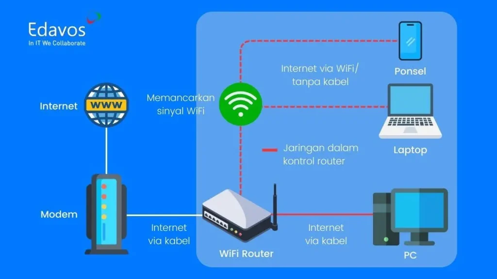  cara kerja router wifi