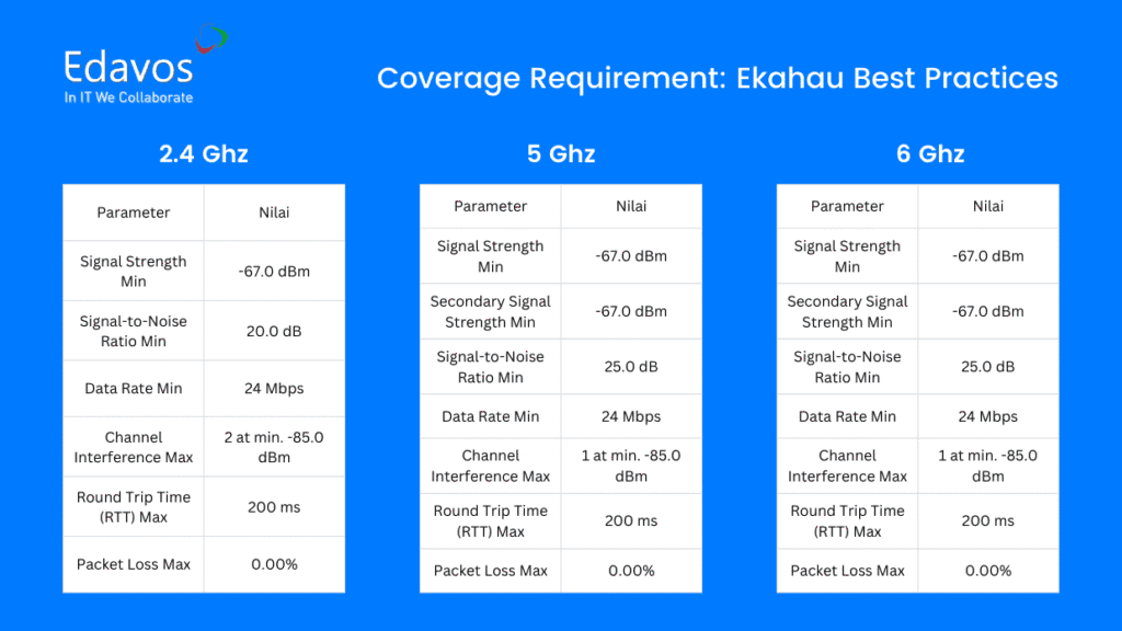 Coverage requirement ekahau best practice