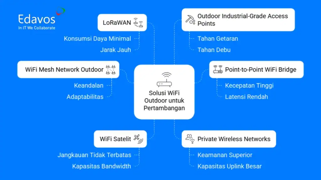 Solusi wifi untuk pertambangan