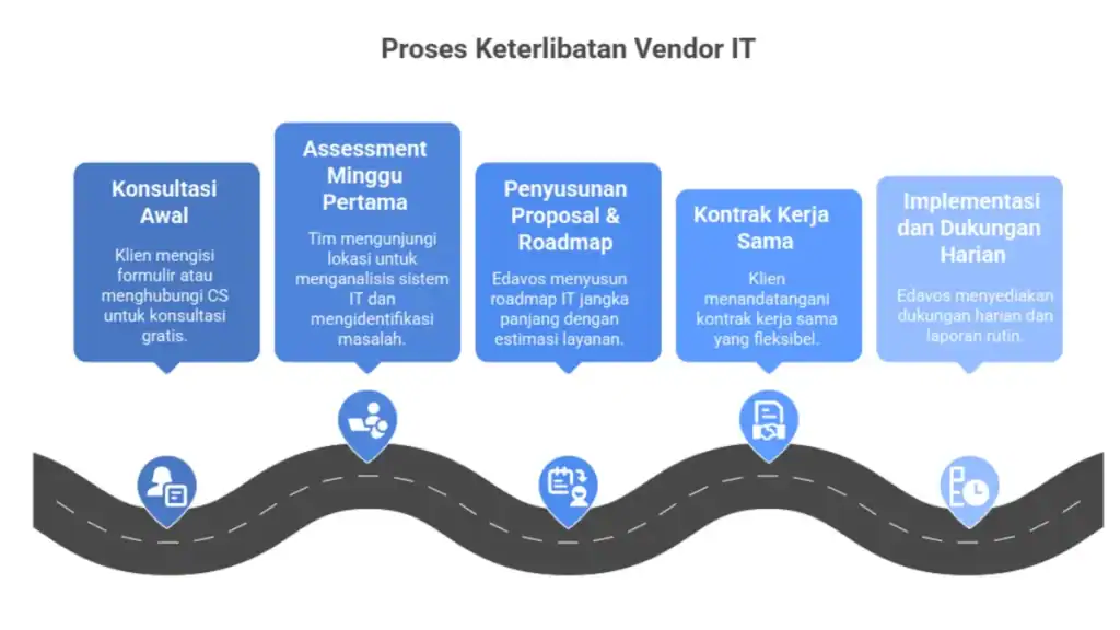Assessment Minggu Pertama untuk analisis sistem IT dan identifikasi masalah oleh tim Edavos.