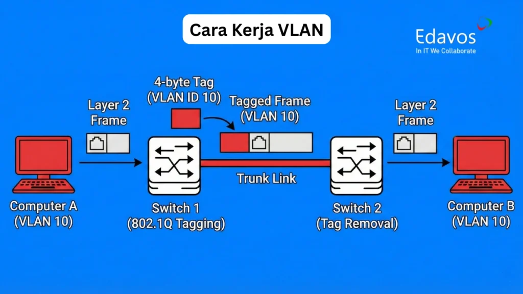 Cara Kerja VLAN

