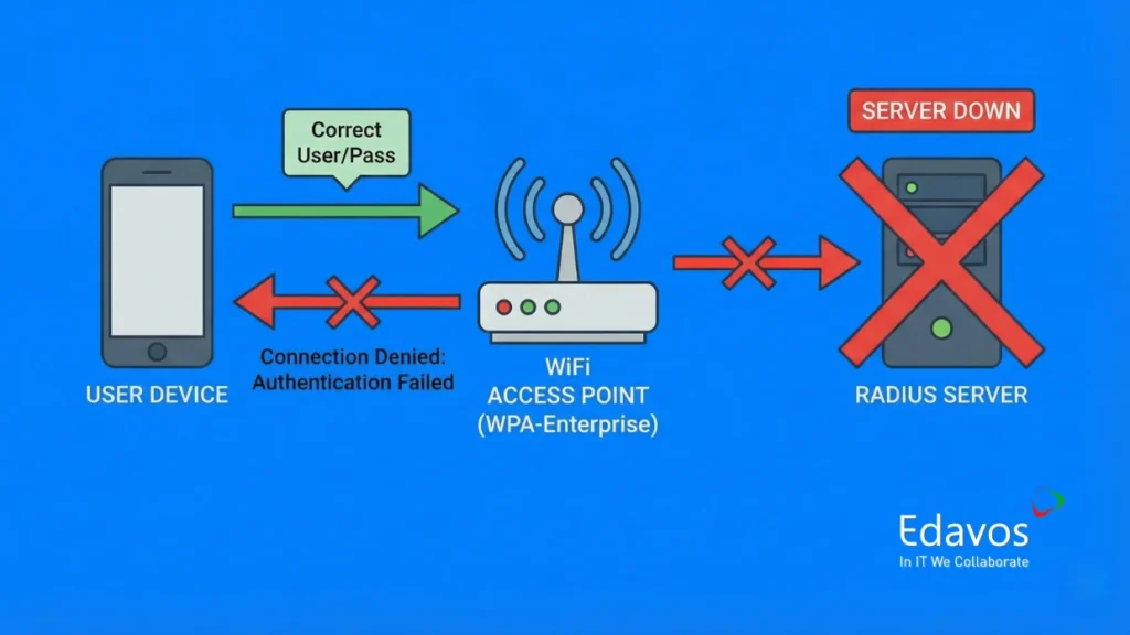 penyebab wifi menolak akses padahal sandi benar