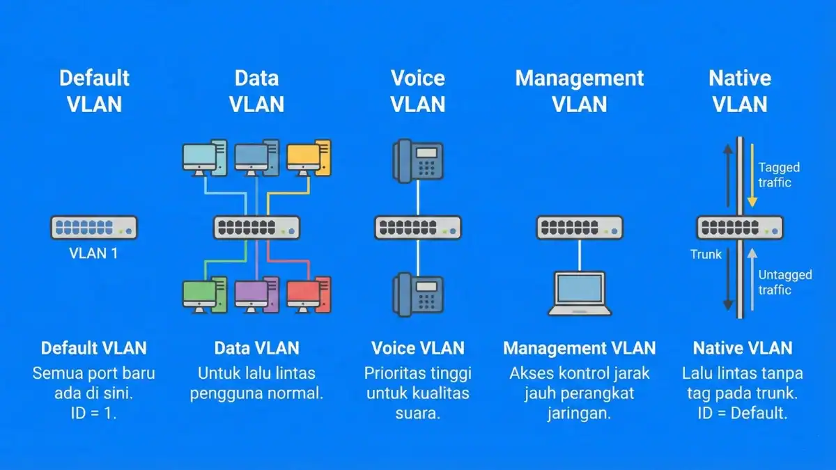 Jenis-Jenis VLAN