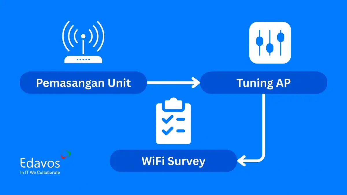 proses wifi assessment