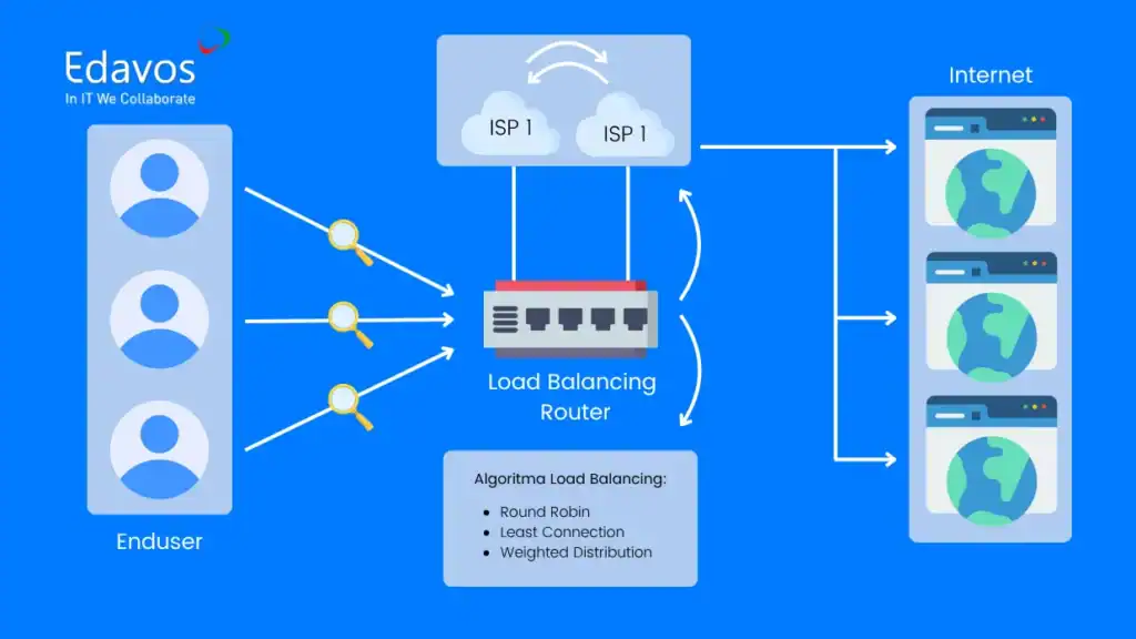 cara kerja load balancing router
