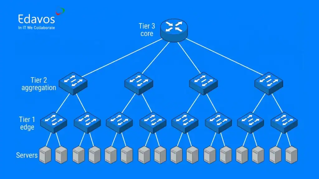 Diagram jaringan kantor bertingkat yang menunjukkan struktur bertingkat dengan server, edge, dan core untuk desain jaringan optimal.
