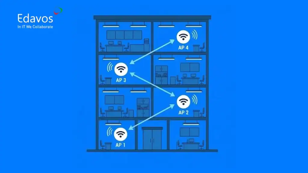 Skema jaringan WiFi untuk kantor bertingkat dengan beberapa access point (AP) yang terhubung untuk memastikan koneksi stabil dan luas cakupan.
