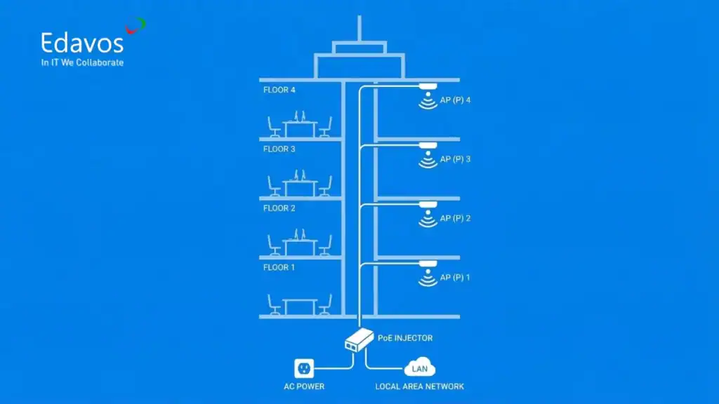 Power over Ethernet