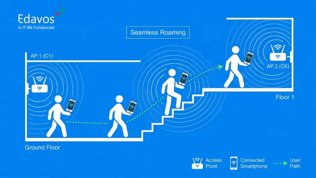 Ilustrasi jaringan Wi-Fi kantor bertingkat dengan akses seamless dan perangkat terhubung di berbagai lantai.
