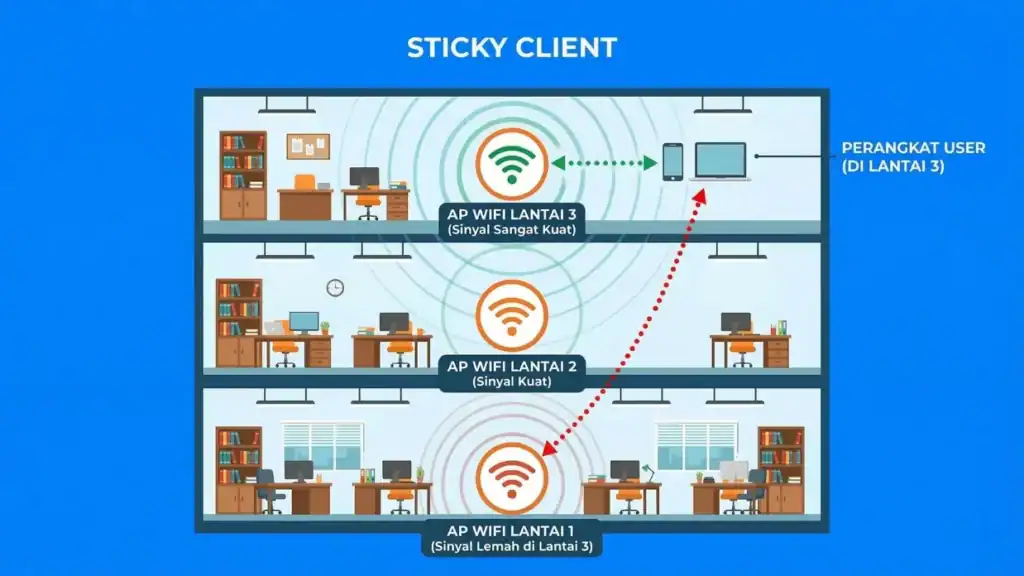 Solusi mengatasi Wi-Fi kantor lemot dengan memperkuat sinyal dan mengoptimalkan perangkat jaringan di kantor. Pastikan router dan akses poin Wi-Fi berfungsi optimal untuk meningkatkan kecepatan intern.