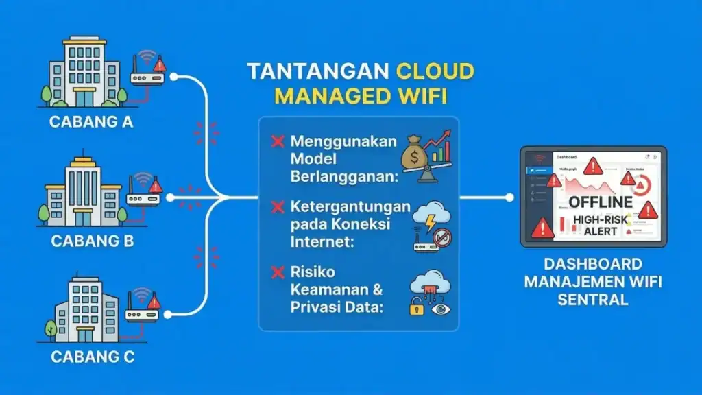 Solusi Wi-Fi Terpadu untuk Manajemen Jaringan Kantor dengan Cloud Managed Wi-Fi, meningkatkan keamanan dan konektivitas di berbagai cabang kantor.
