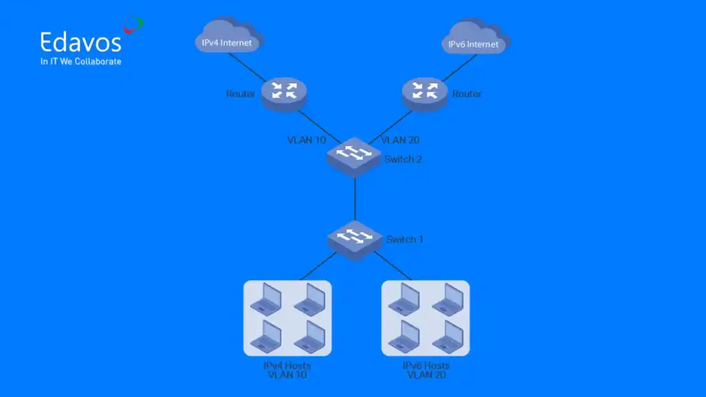 Diagram jaringan kantor bertingkat menunjukkan router, switch, dan host dengan VLAN 10 dan VLAN 20 untuk koneksi yang efisien.