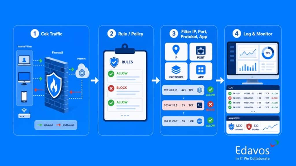 Cara kerja firewall