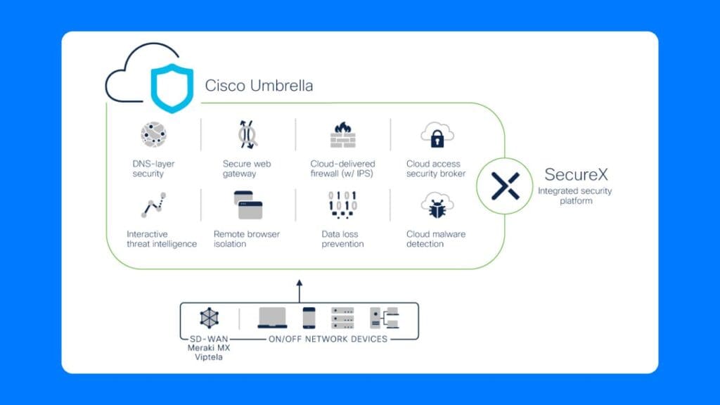 Cisco Umbrella