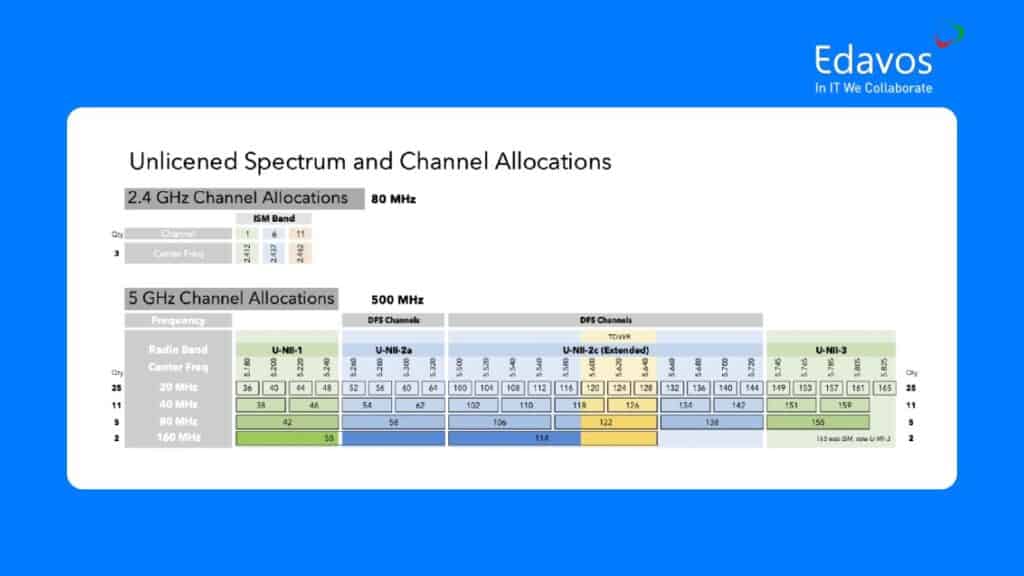 channel allocation 2.4 GHz vs 5ghz