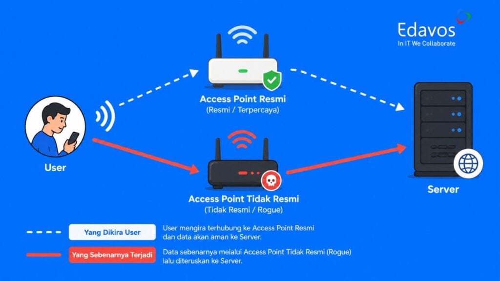 rogue access point adalah
