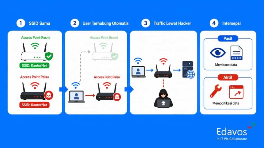 cara kerja rogue access point