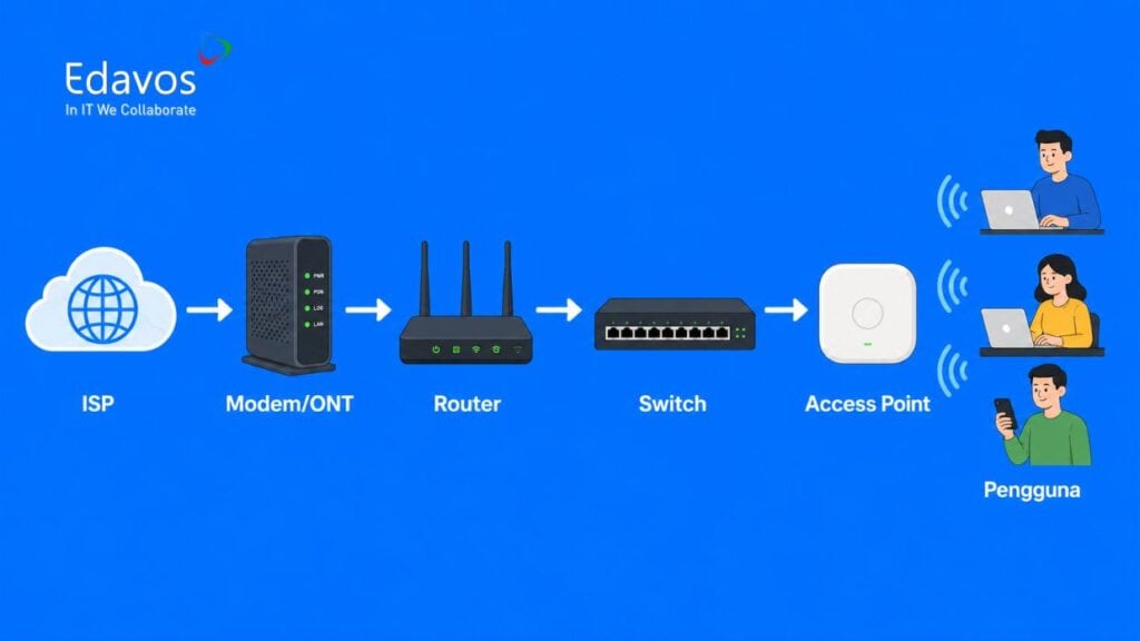 router vs access point vs modem