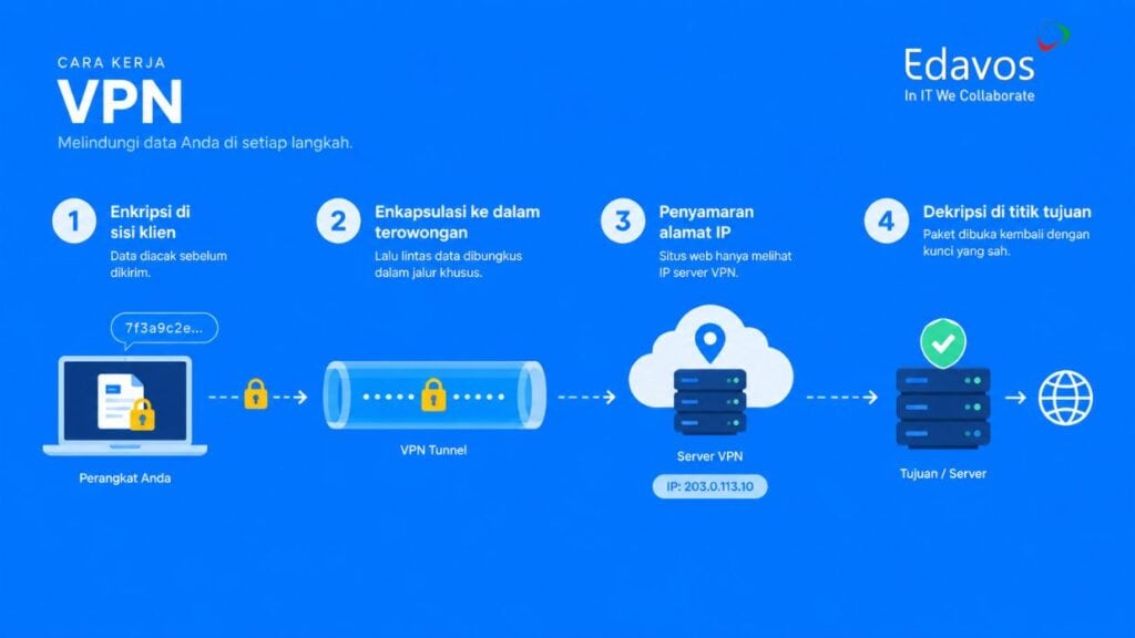 Cara Kerja VPN