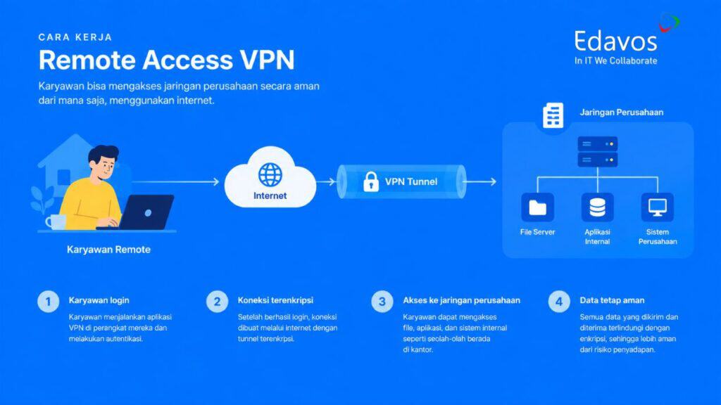 Remote Access VPN