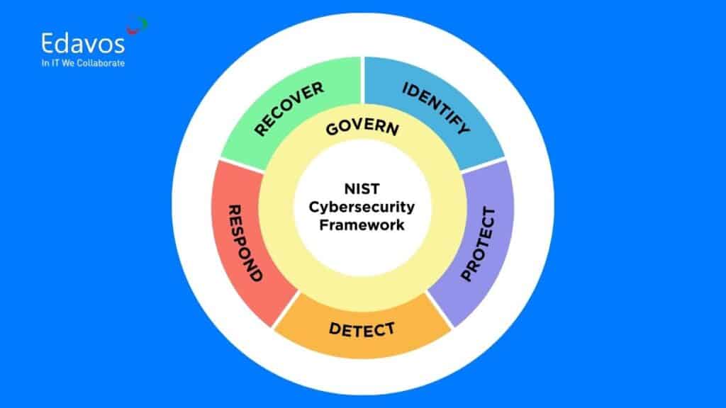 framework nist csf