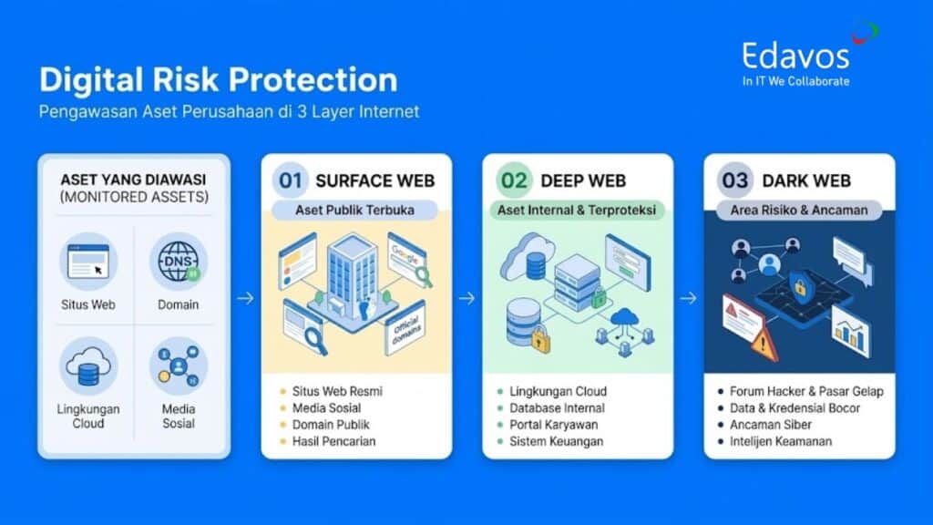 layanan digital risk protection