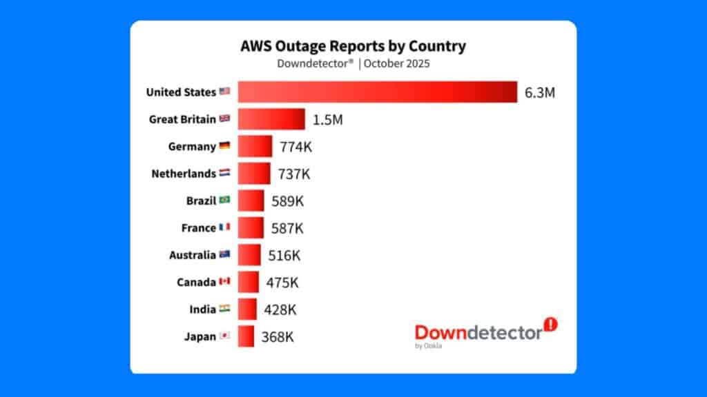 aws outage 2025