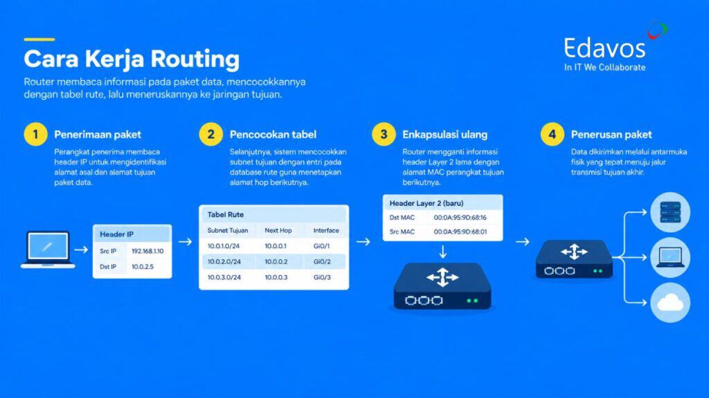cara kerja routing