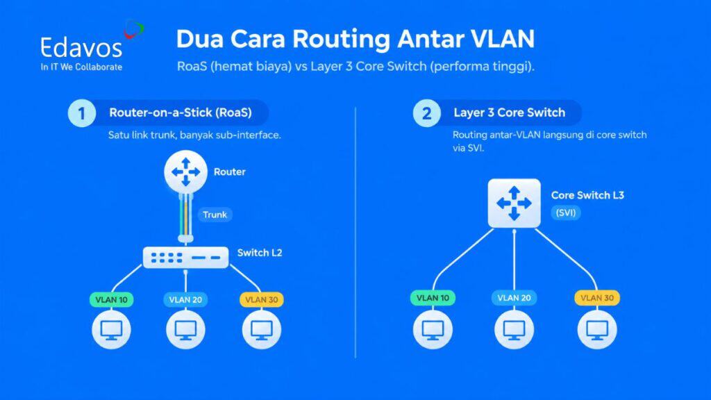 implementasi routing antar VLAN