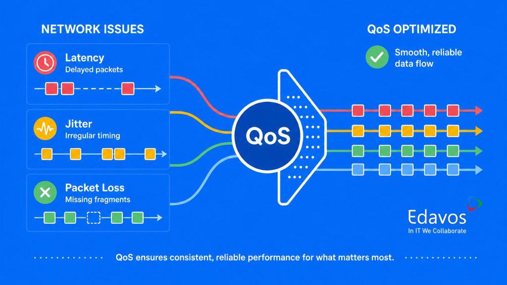 Qos