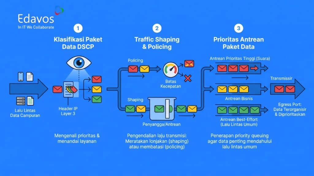 pencegahan network congestion
