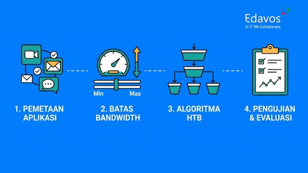 konfigurasi qos pada router kantor