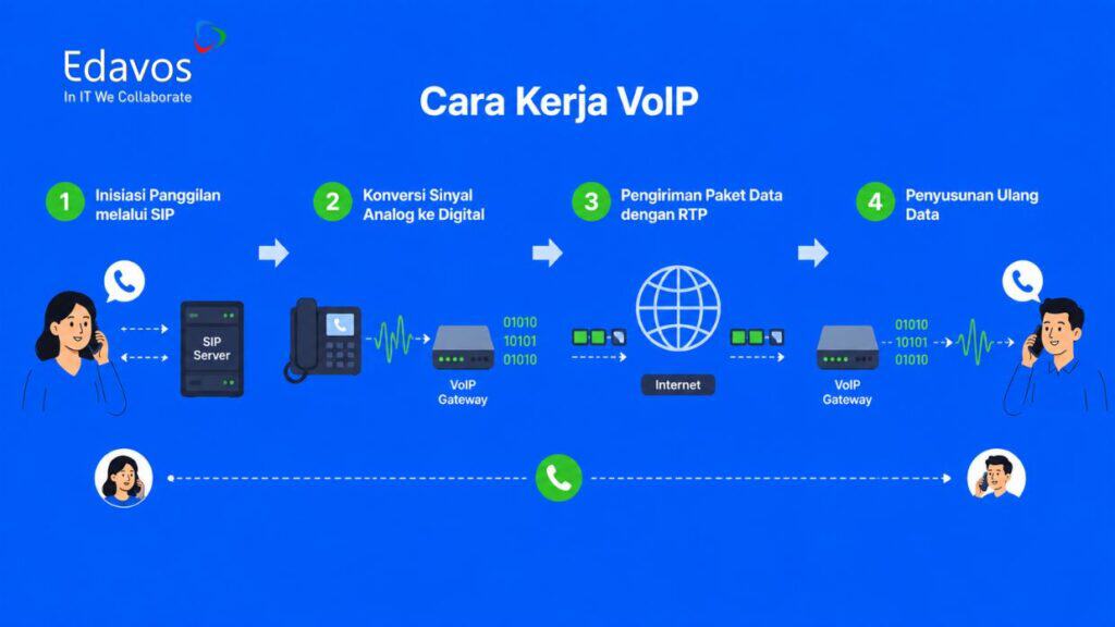cara kerja voip