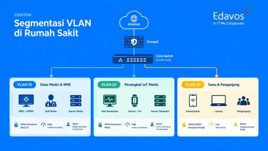 segmentasi VLAN rekam medis
