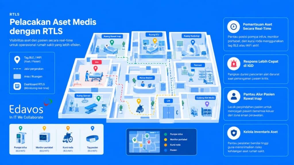 sistem RTLS pelacakan aset medis